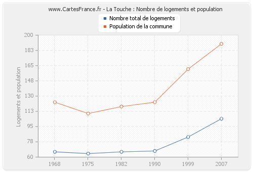 La Touche : Nombre de logements et population